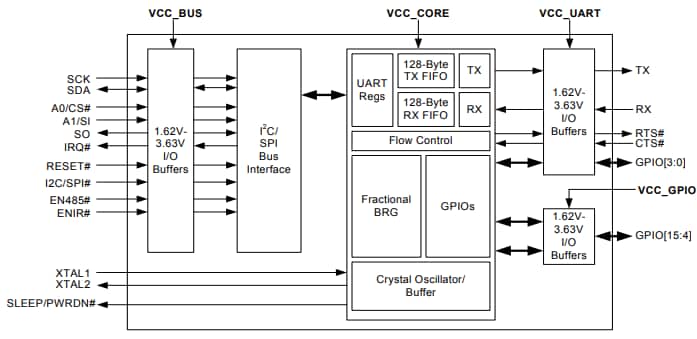 Block Diagram - MaxLinear I²C/SPI UARTs